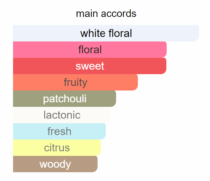 Gucci Flora Gardenia | Womens Perfume | SocialSkn