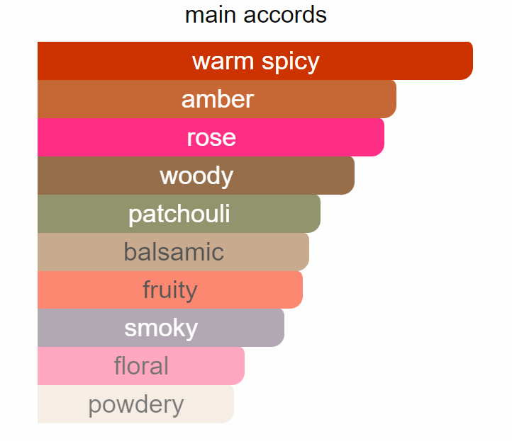 Portrait of A Lady Perfume | Frederic Malle | SocialSkn