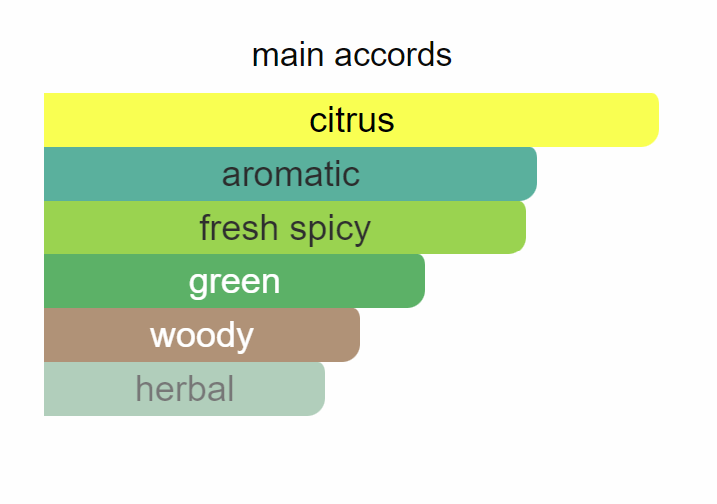 Citrus Chic - inspired by Jo Malone Lime Basil & Mandarin